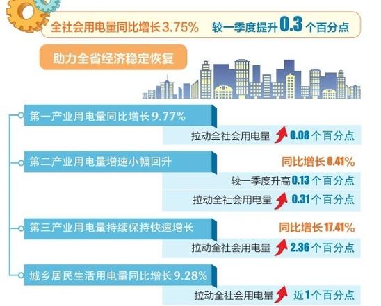 “碳”路先行｜从用电量看山西经济新动能：上半年制造业、消费结构持续转型进级 “碳”路先行｜从用电量看山西经济新动能：上半年制造业、消费结构持续转型进级 互联通信