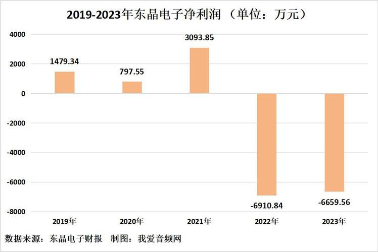 东晶电子2023年第一季度营收3872.44万 公司产品发卖单价同比下降 人工智能 东晶电子2023年第一季度营收3872.44万 公司产品发卖单价同比下降 东晶电子2023年第一季度营收3872.44万 公司产品发卖单价同比下降 人工智能