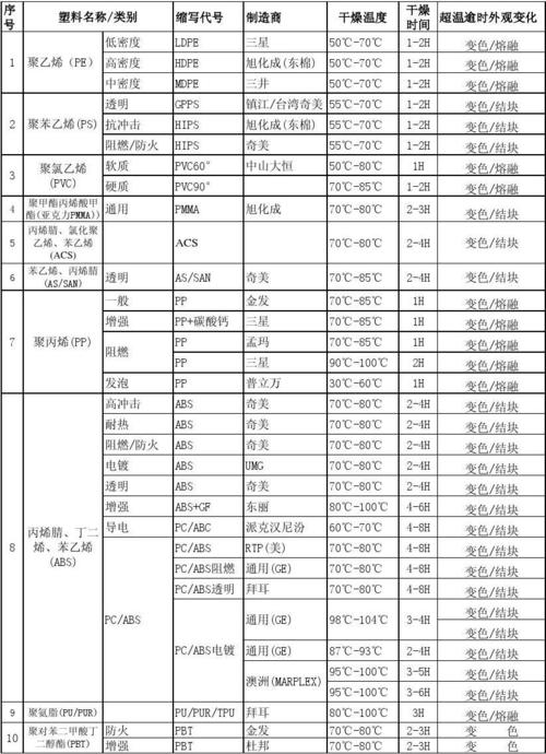 塑料类干燥温度需要若干度 智能科技 塑料类干燥温度需要若干度 塑料类干燥温度需要若干度 智能科技