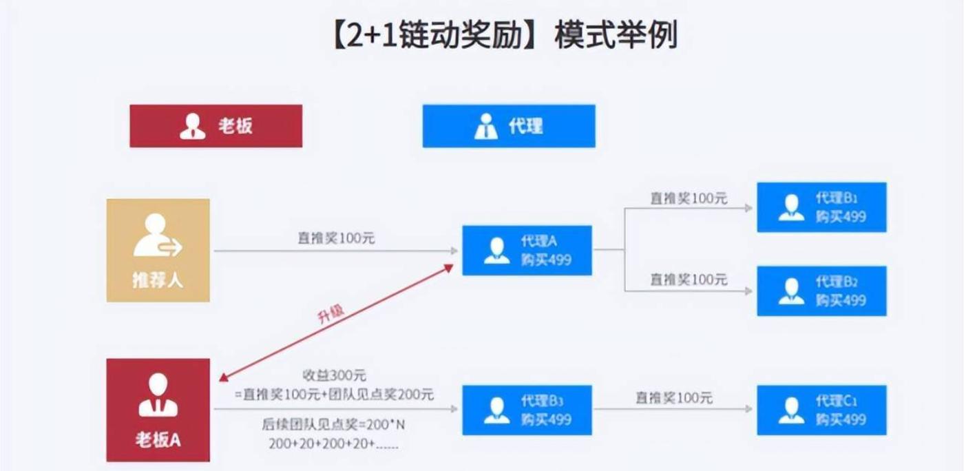 比来大年夜火的网购模式二级分销成长详解 互联通信 比来大年夜火的网购模式二级分销成长详解 比来大年夜火的网购模式二级分销成长详解 互联通信