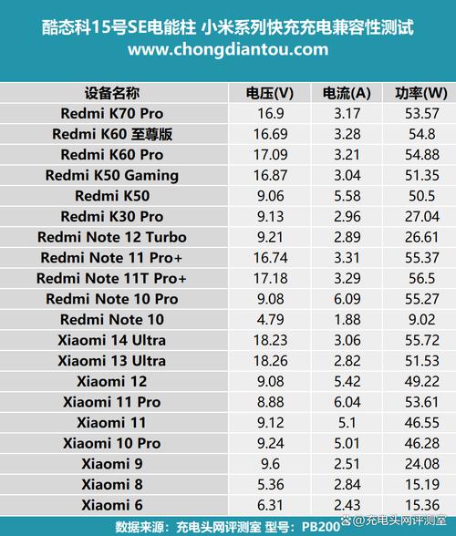 小米用户可入性价比超高酷态科15号SE米系手机充电兼容性测试 智能家居 小米用户可入性价比超高酷态科15号SE米系手机充电兼容性测试 小米用户可入性价比超高酷态科15号SE米系手机充电兼容性测试 智能家居