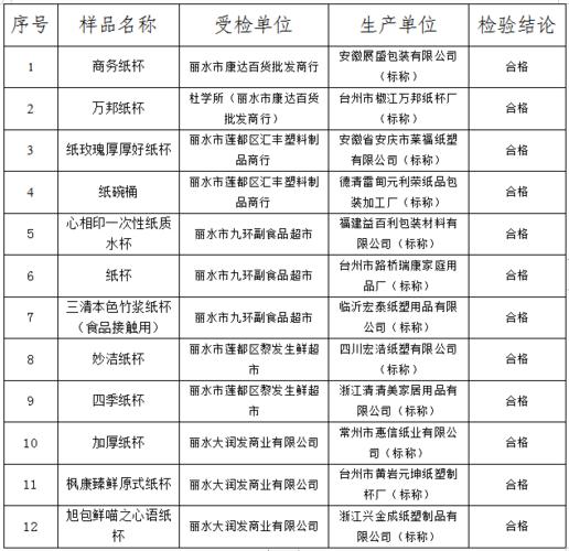 广东省市场监督治理局抽查100批次食物用纸包装容器等制品全部合格 广东省市场监督治理局抽查100批次食物用纸包装容器等制品全部合格 人工智能
