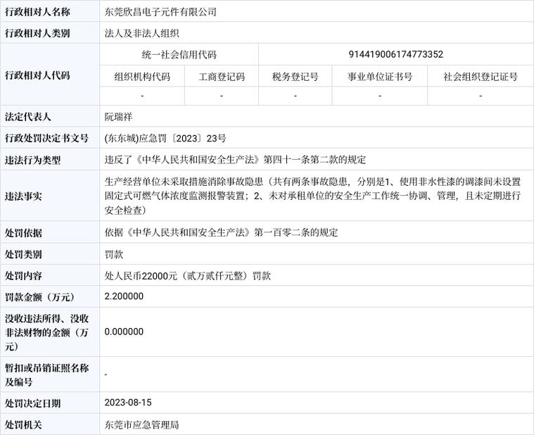 东莞欣昌电子元件有限公司被罚款22000元 智能科技 东莞欣昌电子元件有限公司被罚款22000元 东莞欣昌电子元件有限公司被罚款22000元 智能科技
