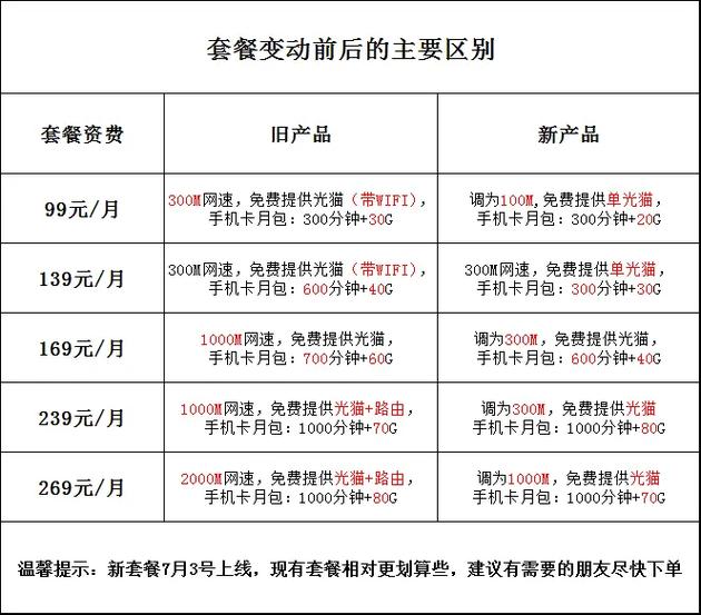 宽带取消四年一贯在扣费?时期还进级套餐电信多番回应…… 人工智能 宽带取消四年一贯在扣费?时期还进级套餐电信多番回应…… 宽带取消四年一贯在扣费?时期还进级套餐电信多番回应…… 人工智能