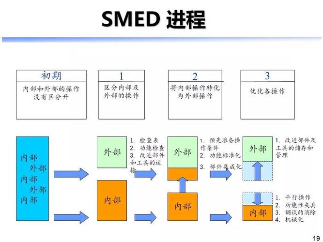 电子产品快速换线(SMED)的方法和事理 人工智能 电子产品快速换线(SMED)的方法和事理 电子产品快速换线(SMED)的方法和事理 人工智能