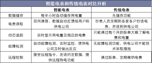 新旧标准电能表的技能差异比较 新旧标准电能表的技能差异比较 智能科技