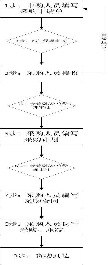 企业采购物品申请流程及一般标准 互联通信 企业采购物品申请流程及一般标准 企业采购物品申请流程及一般标准 互联通信