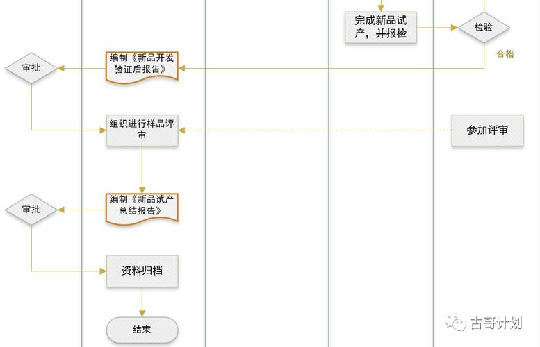 天天一个流程图制作新产品试产流程图-26 智能家居 天天一个流程图制作新产品试产流程图-26 天天一个流程图制作新产品试产流程图-26 智能家居