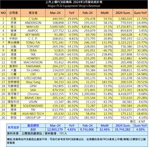 PCB家当超8成实现业绩增长!21家上市公司 2019 前三季度营收排名 人工智能 PCB家当超8成实现业绩增长!21家上市公司 2019 前三季度营收排名 PCB家当超8成实现业绩增长!21家上市公司 2019 前三季度营收排名 人工智能