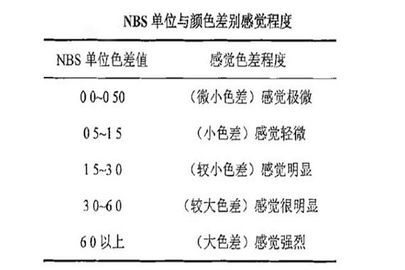 色差有哪些表示方法?色差的单位就是NBS吗? 智能家居 色差有哪些表示方法?色差的单位就是NBS吗? 色差有哪些表示方法?色差的单位就是NBS吗? 智能家居