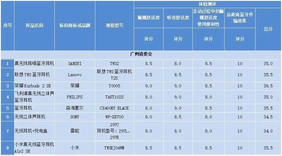 穗澳消委会公布20款蓝牙耳机测试结果：电气安然指标全部合格 穗澳消委会公布20款蓝牙耳机测试结果：电气安然指标全部合格 智能科技