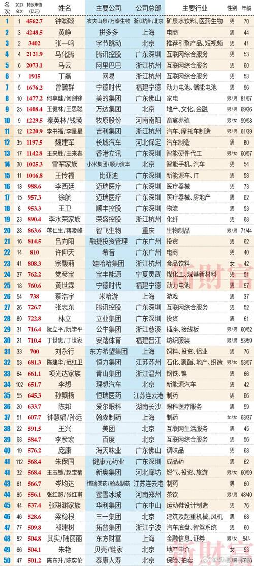 500创富榜深圳医疗器械新晋富豪学历高起点高看点更多 智能家居 500创富榜深圳医疗器械新晋富豪学历高起点高看点更多 500创富榜深圳医疗器械新晋富豪学历高起点高看点更多 智能家居