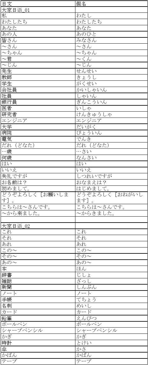 大年夜家的日语初级上册单词词汇大年夜全（1-25课） 大年夜家的日语初级上册单词词汇大年夜全（1-25课） 互联通信
