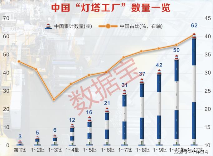 中国“灯塔工厂”增至50座 排名位列全球第一 中国“灯塔工厂”增至50座 排名位列全球第一 互联通信