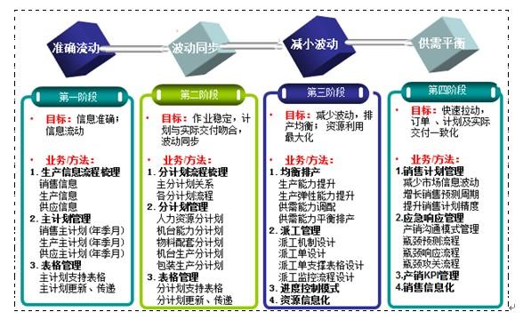 物控治理筹划及工作计划 物控治理筹划及工作计划 智能家居