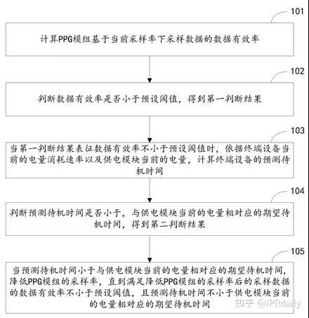 华为公司申请调解设备功耗的方法及电子设备专利降低电子设备的功耗 华为公司申请调解设备功耗的方法及电子设备专利降低电子设备的功耗 智能家居