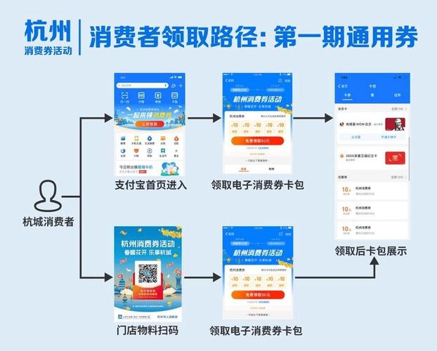 杭州电子消费券申领和运用须知 杭州电子消费券申领和运用须知 互联通信