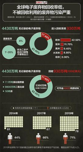 联合国申报:人类去年扔掉落5360万吨电子垃圾 互联通信 联合国申报:人类去年扔掉落5360万吨电子垃圾 联合国申报:人类去年扔掉落5360万吨电子垃圾 互联通信