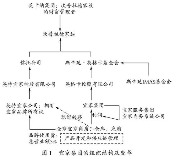 宜家的采购组织设计与人员安排 宜家的采购组织设计与人员安排 人工智能