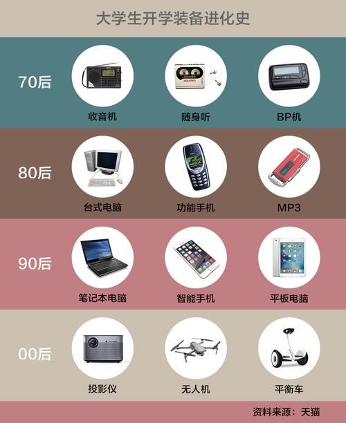 第一批00后上大年夜学带啥行李?天猫:平衡车、投影机、无人机成“新三样” 互联通信 第一批00后上大年夜学带啥行李?天猫:平衡车、投影机、无人机成“新三样” 第一批00后上大年夜学带啥行李?天猫:平衡车、投影机、无人机成“新三样” 互联通信