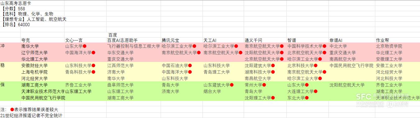 AI协助填高考自愿靠谱吗？实测百度、腾讯、阿里、智谱等9款产品 AI协助填高考自愿靠谱吗？实测百度、腾讯、阿里、智谱等9款产品 智能家居