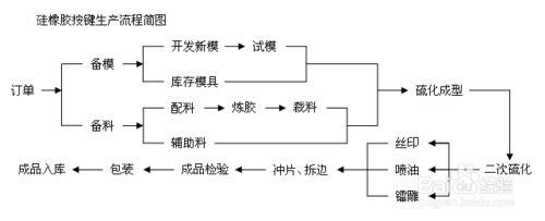 硅胶包胶防水按键工艺流程 硅胶包胶防水按键工艺流程 人工智能