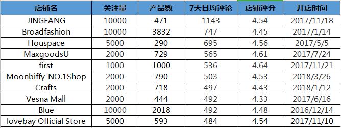 Joom平台消费电子类目解析 智能科技 Joom平台消费电子类目解析 Joom平台消费电子类目解析 智能科技
