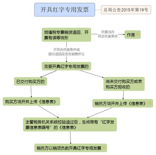 出口发票开具流程 人工智能 出口发票开具流程 出口发票开具流程 人工智能