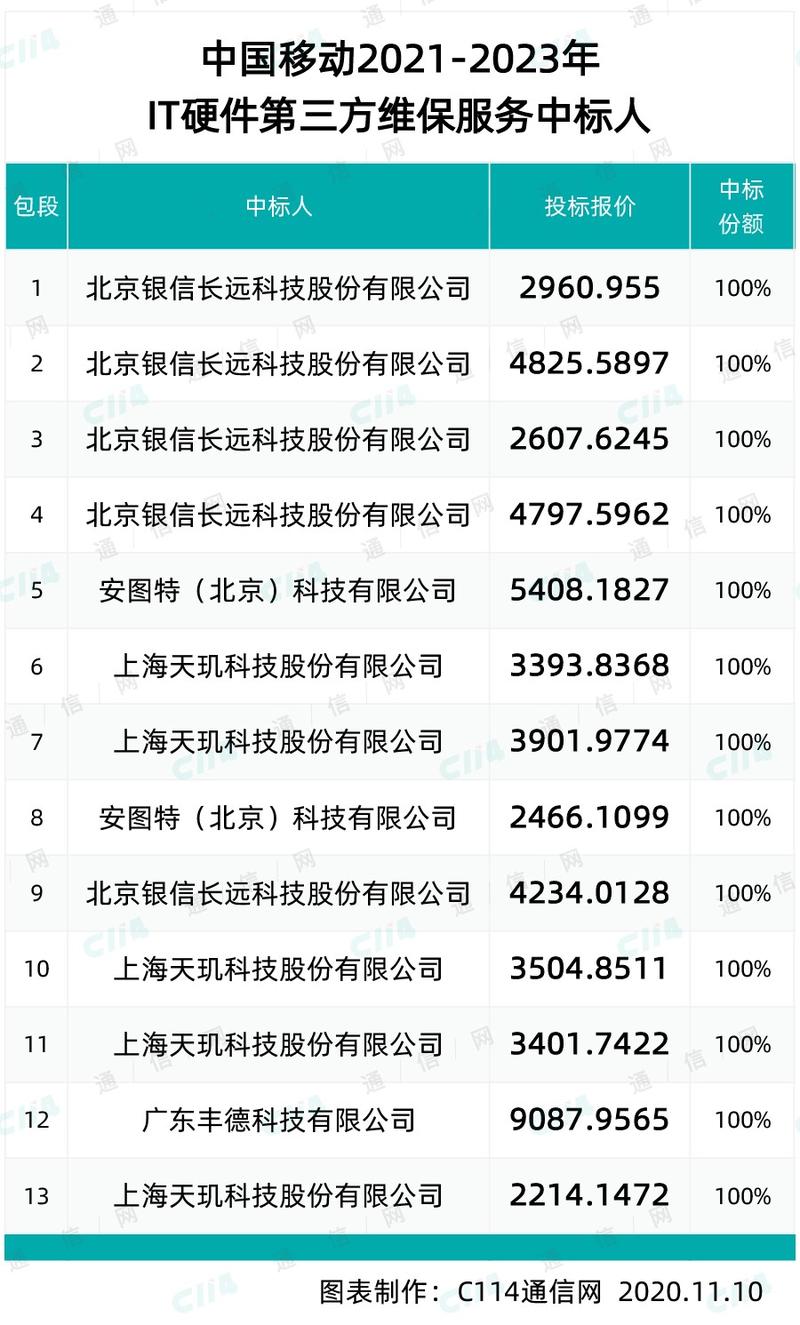 中国移动IT硬件第三方维保公示结果：4家企业中标 中国移动IT硬件第三方维保公示结果：4家企业中标 人工智能