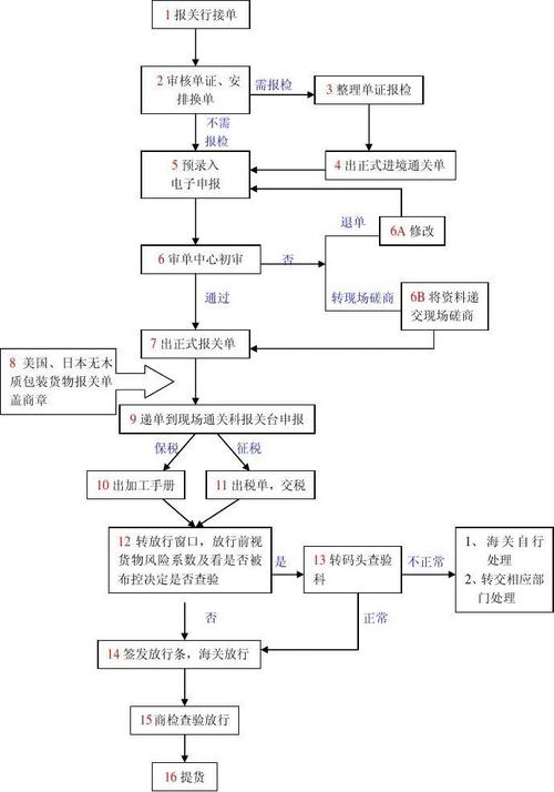 越南出口报关流程及需要的资料 智能家居 越南出口报关流程及需要的资料 越南出口报关流程及需要的资料 智能家居