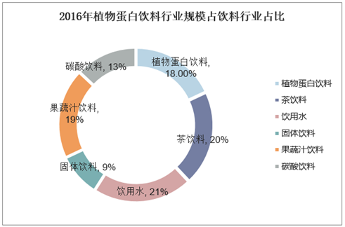 植物蛋白饮品行业分析:市场前景与目标客户群体瞻望 互联通信 植物蛋白饮品行业分析:市场前景与目标客户群体瞻望 植物蛋白饮品行业分析:市场前景与目标客户群体瞻望 互联通信