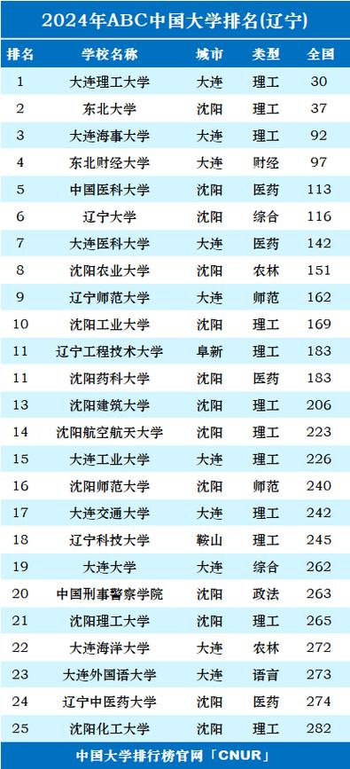 2024辽宁高校最新排名出炉!前十名更改不小海大年夜前五辽大年夜第7 智能科技 2024辽宁高校最新排名出炉!前十名更改不小海大年夜前五辽大年夜第7 2024辽宁高校最新排名出炉!前十名更改不小海大年夜前五辽大年夜第7 智能科技