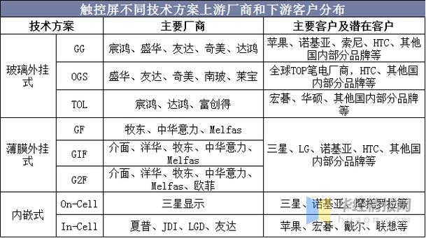 2022年中国触控屏市场现状及成长趋势猜测分析 互联通信 2022年中国触控屏市场现状及成长趋势猜测分析 2022年中国触控屏市场现状及成长趋势猜测分析 互联通信