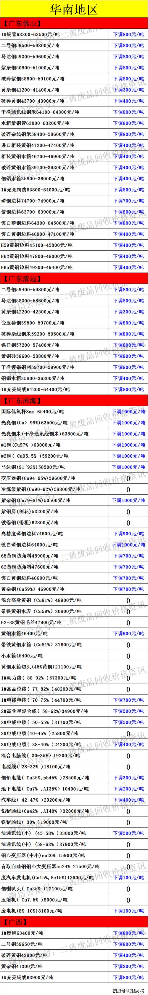 吉林废铜收受接收价 吉林废铜收受接收价 互联通信