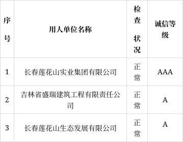 长春357家企业劳动保障守法诚信等级公示！10家单位拟列“黑名单” 长春357家企业劳动保障守法诚信等级公示！10家单位拟列“黑名单” 人工智能
