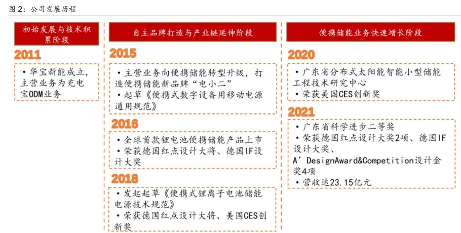 全球便携储能龙头华宝新能：产品优、品牌强、渠道深高歌年夜进 全球便携储能龙头华宝新能：产品优、品牌强、渠道深高歌年夜进 智能科技