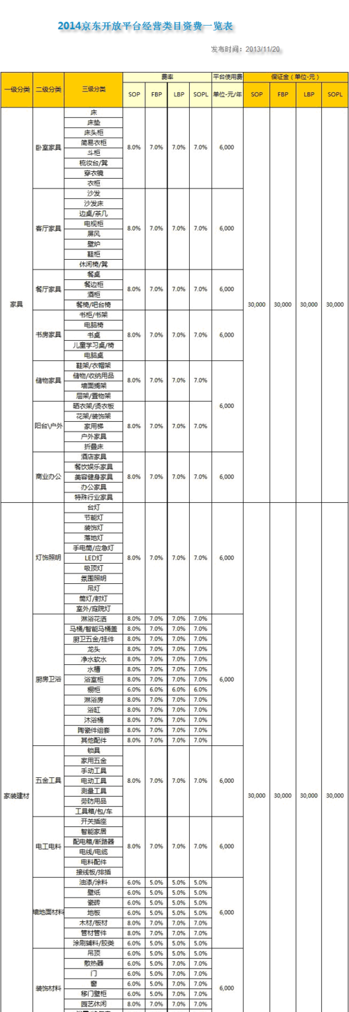 网店运营必备京东平台708个类目平台收费明细 网店运营必备京东平台708个类目平台收费明细 智能家居