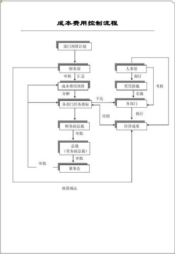 硬件设计成本控制流程设计与工作实行 硬件设计成本控制流程设计与工作实行 互联通信