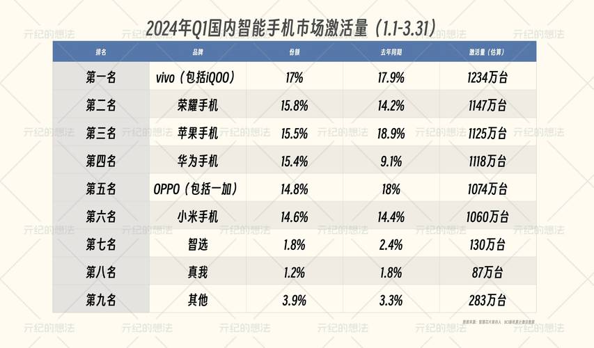 穿戴最新国内智好手表份额排名 华为遥遥领先 OPPO第五 穿戴最新国内智好手表份额排名 华为遥遥领先 OPPO第五 互联通信