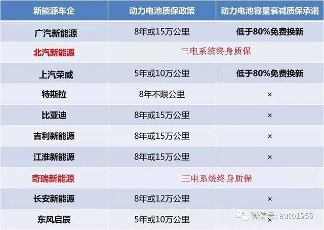 免费三电终生质保做事的限制前提？在什么情况下弗成享受？ 免费三电终生质保做事的限制前提？在什么情况下弗成享受？ 人工智能