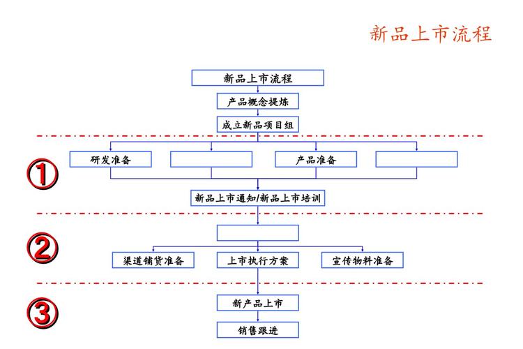 分享新品上市流程图 互联通信 分享新品上市流程图 分享新品上市流程图 互联通信