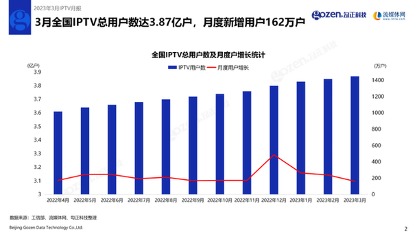 新媒股份：2023年IPTV用户数达1951万户云视听系列APP有效用户数达2.5亿户未来将连续提升大年夜数据、数字版权保护等领先技能 新媒股份：2023年IPTV用户数达1951万户云视听系列APP有效用户数达2.5亿户未来将连续提升大年夜数据、数字版权保护等领先技能 互联通信