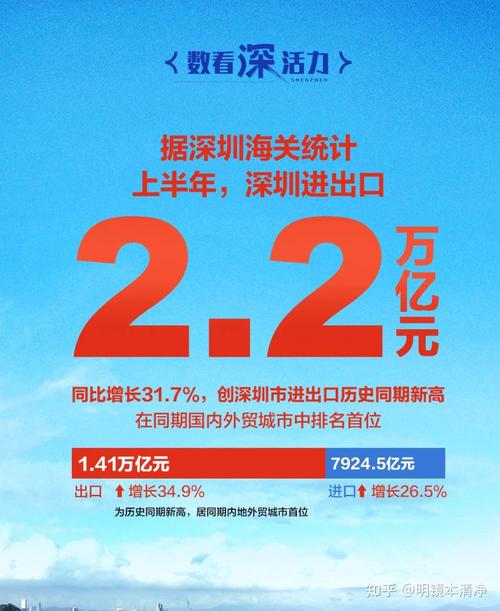深圳2024年上半年出口增长34.9%创历史新高 互联通信 深圳2024年上半年出口增长34.9%创历史新高 深圳2024年上半年出口增长34.9%创历史新高 互联通信