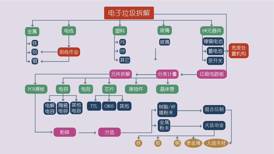 电子垃圾造孽收受接收形成家当链 电子垃圾造孽收受接收形成家当链 智能家居