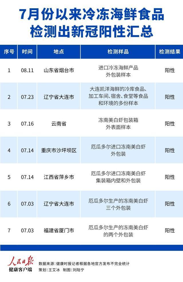 又有餐饮店进口冻虾包装检出新冠阳性海南免税化妆品相当于市价七折...... 人工智能 又有餐饮店进口冻虾包装检出新冠阳性海南免税化妆品相当于市价七折...... 又有餐饮店进口冻虾包装检出新冠阳性海南免税化妆品相当于市价七折...... 人工智能