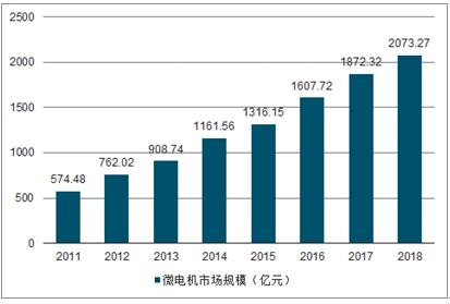 直流微型电机市场调研申报-现状及前景分析 智能家居 直流微型电机市场调研申报-现状及前景分析 直流微型电机市场调研申报-现状及前景分析 智能家居