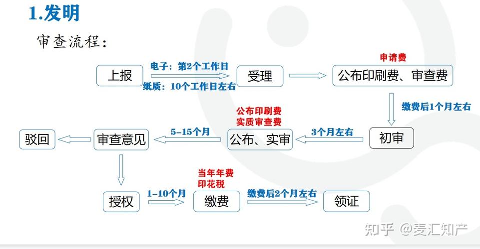 专利申请时间需要多久 人工智能 专利申请时间需要多久 专利申请时间需要多久 人工智能
