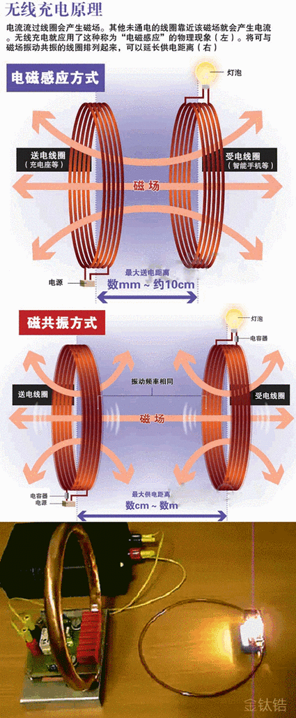 伏达私塾第一期 图解无线充电基本事理 伏达私塾第一期 图解无线充电基本事理 人工智能