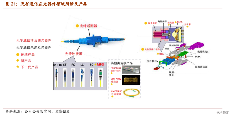天孚通信深度解析：多元构造开辟成长空间光器件先锋加速腾飞 天孚通信深度解析：多元构造开辟成长空间光器件先锋加速腾飞 互联通信
