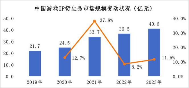2023年已达40.6亿中国游戏IP衍生品市场“燃”起来 2023年已达40.6亿中国游戏IP衍生品市场“燃”起来 互联通信